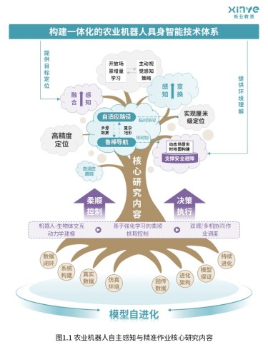 80-2科研架构图(农业机器人自主感知与精准作业-蓝紫)