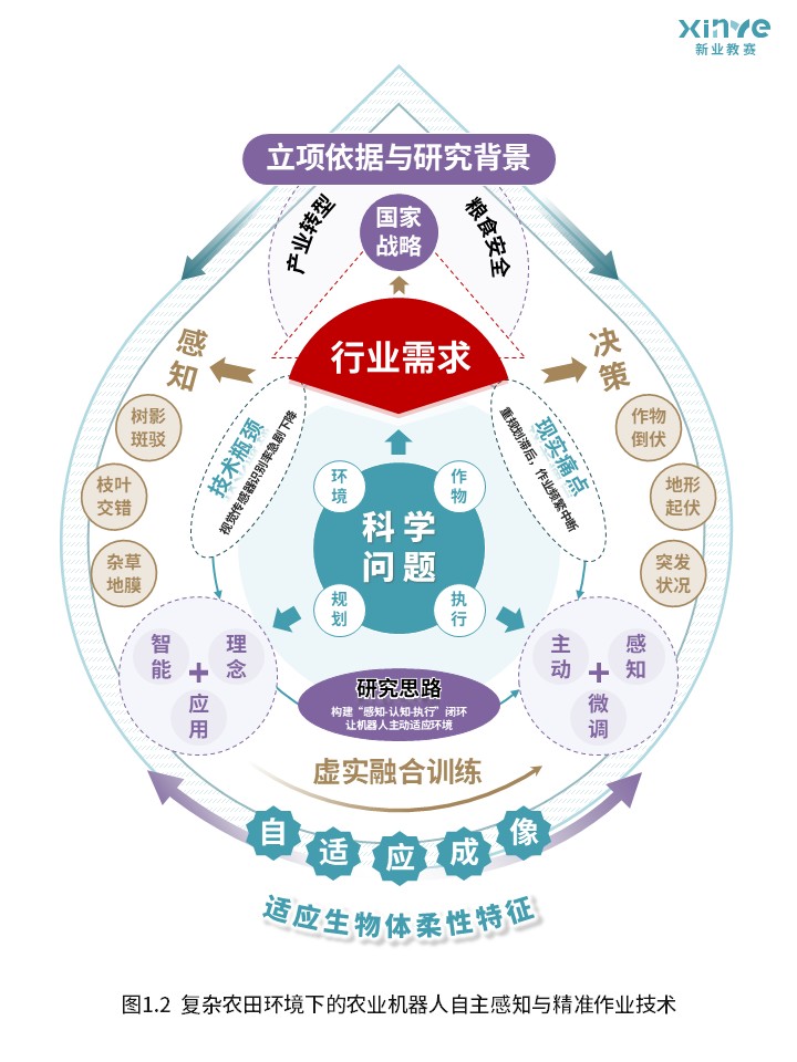 80-2科研架构图（农业机器人自主感知与精准作业-蓝紫）第2页预览图