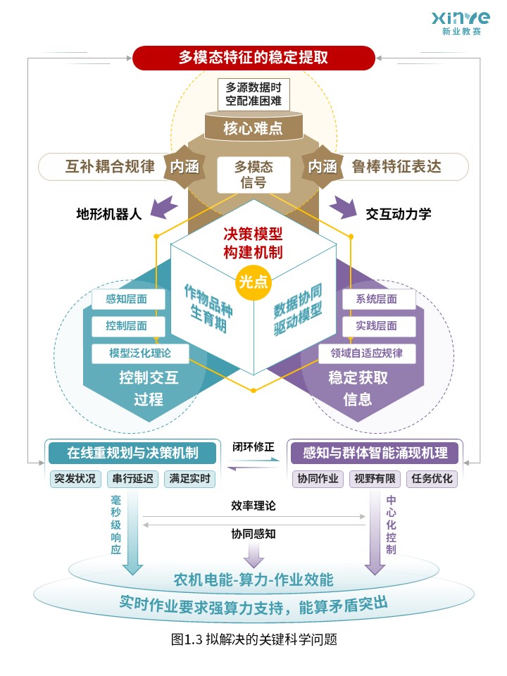 80-2科研架构图（农业机器人自主感知与精准作业-蓝紫）第3页预览图