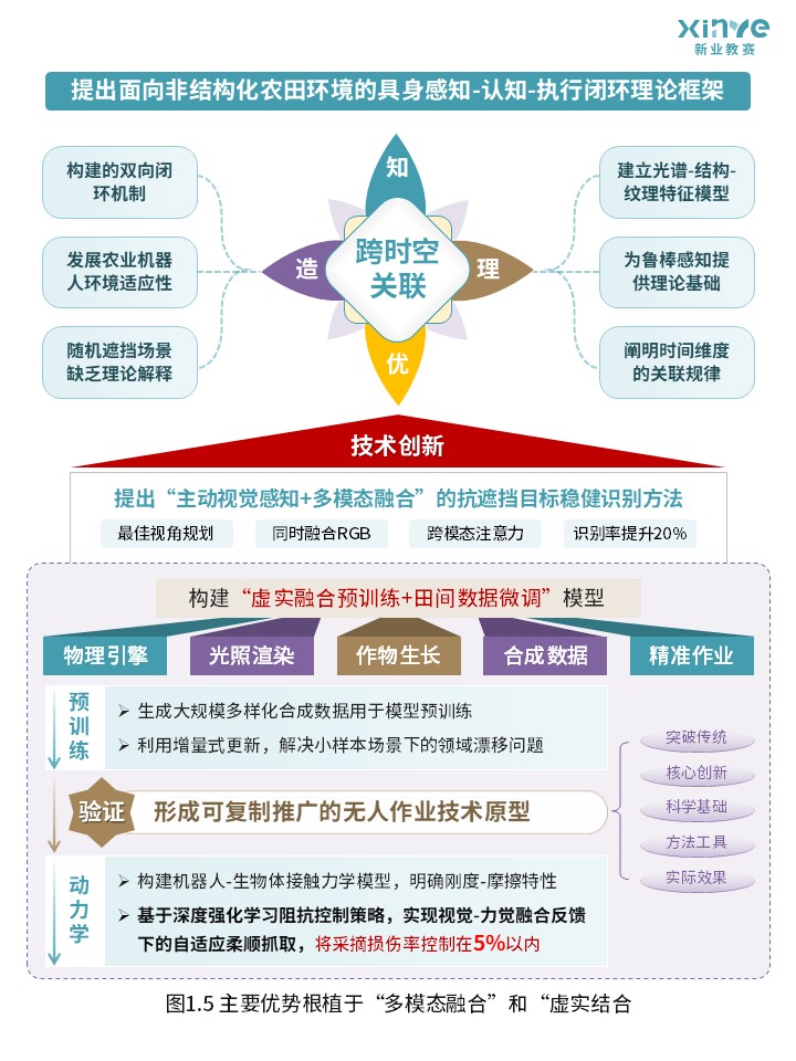 80-2科研架构图（农业机器人自主感知与精准作业-蓝紫）第5页预览图