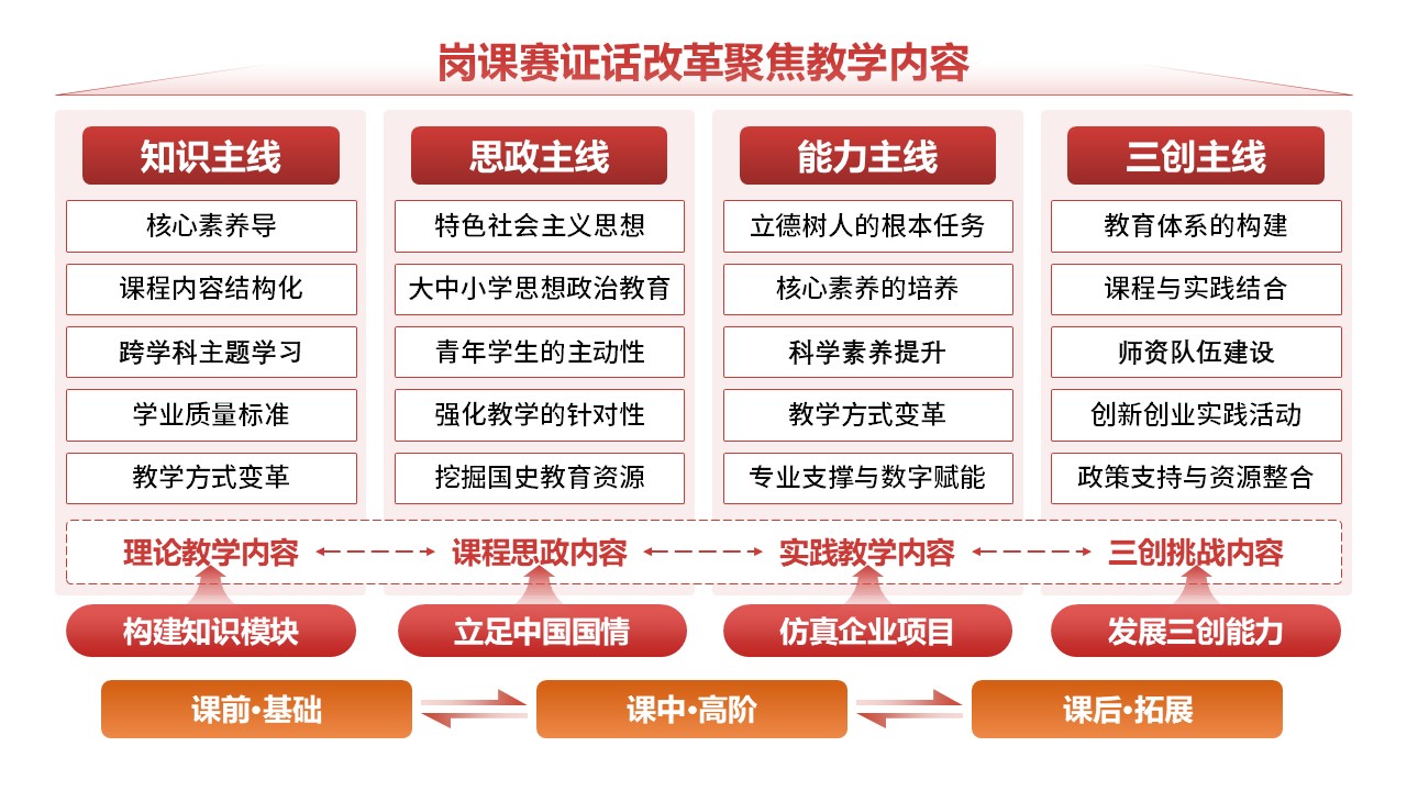 14-1《教学改革》架构图-红色第2页预览图