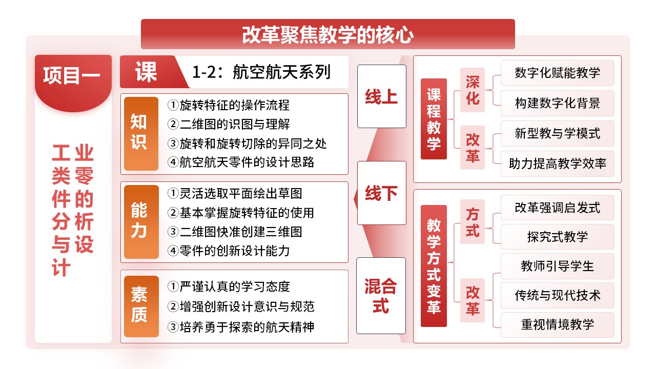 14-1《教学改革》架构图-红色第9页预览图