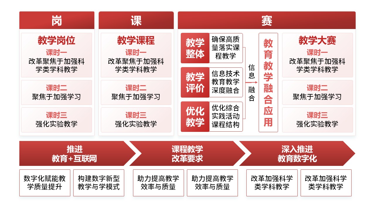 14-1《教学改革》架构图-红色第10页预览图