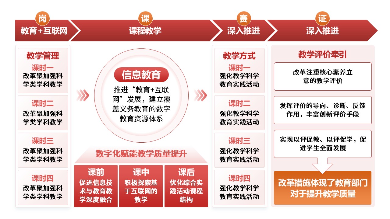 14-1《教学改革》架构图-红色第11页预览图