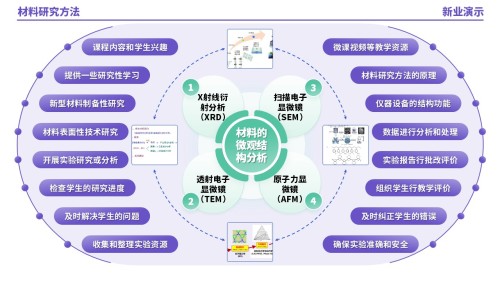 53-1《材料研究方法架构图》(紫绿蓝)