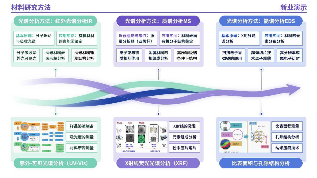 53-1《材料研究方法架构图》（紫绿蓝）第2页预览图