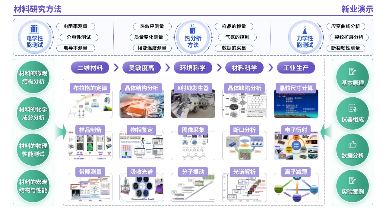 53-1《材料研究方法架构图》（紫绿蓝）第3页预览图