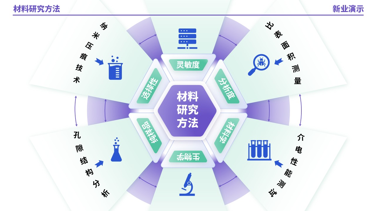 53-1《材料研究方法架构图》（紫绿蓝）第5页预览图