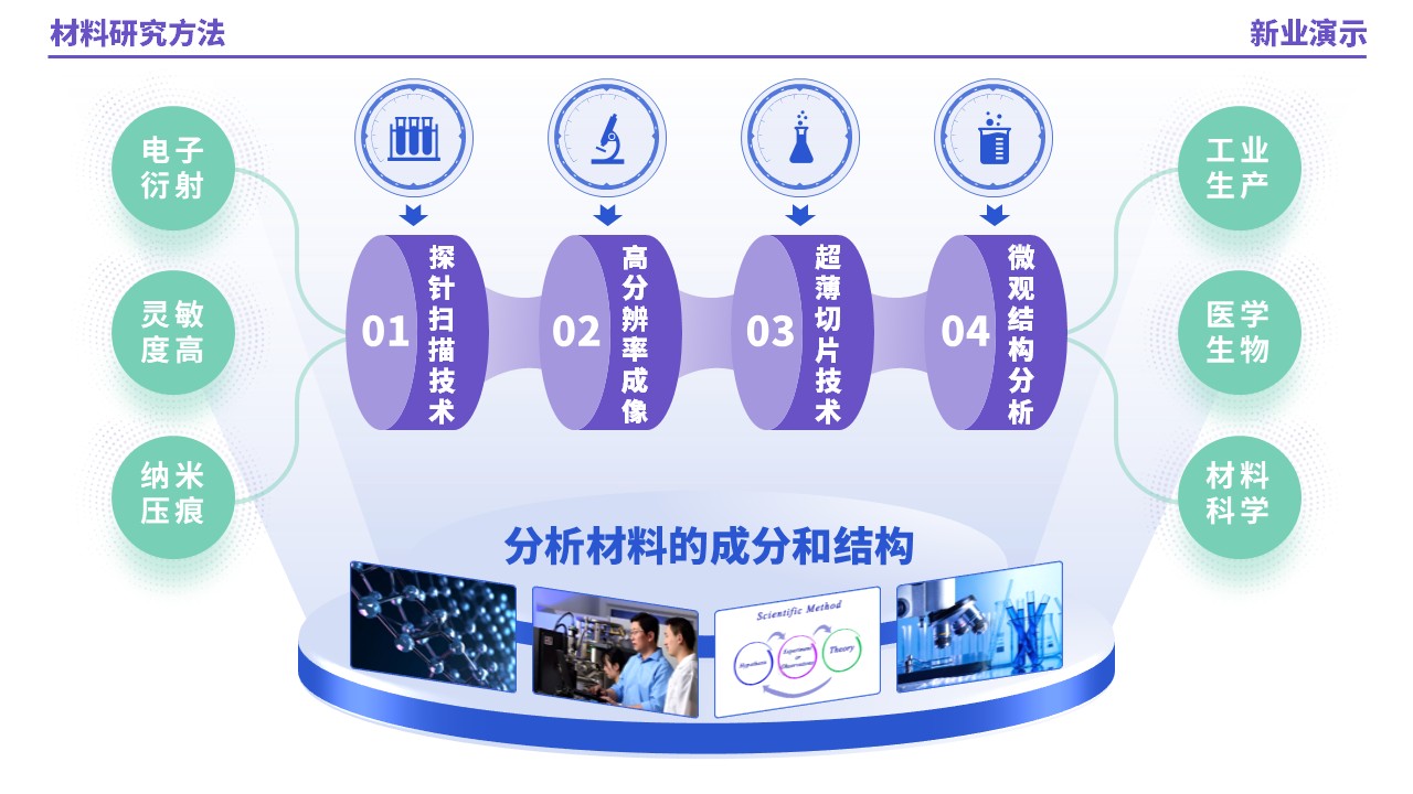 53-1《材料研究方法架构图》（紫绿蓝）第6页预览图