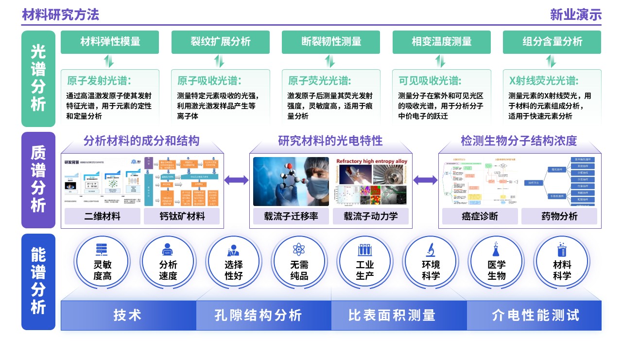 53-1《材料研究方法架构图》（紫绿蓝）第7页预览图