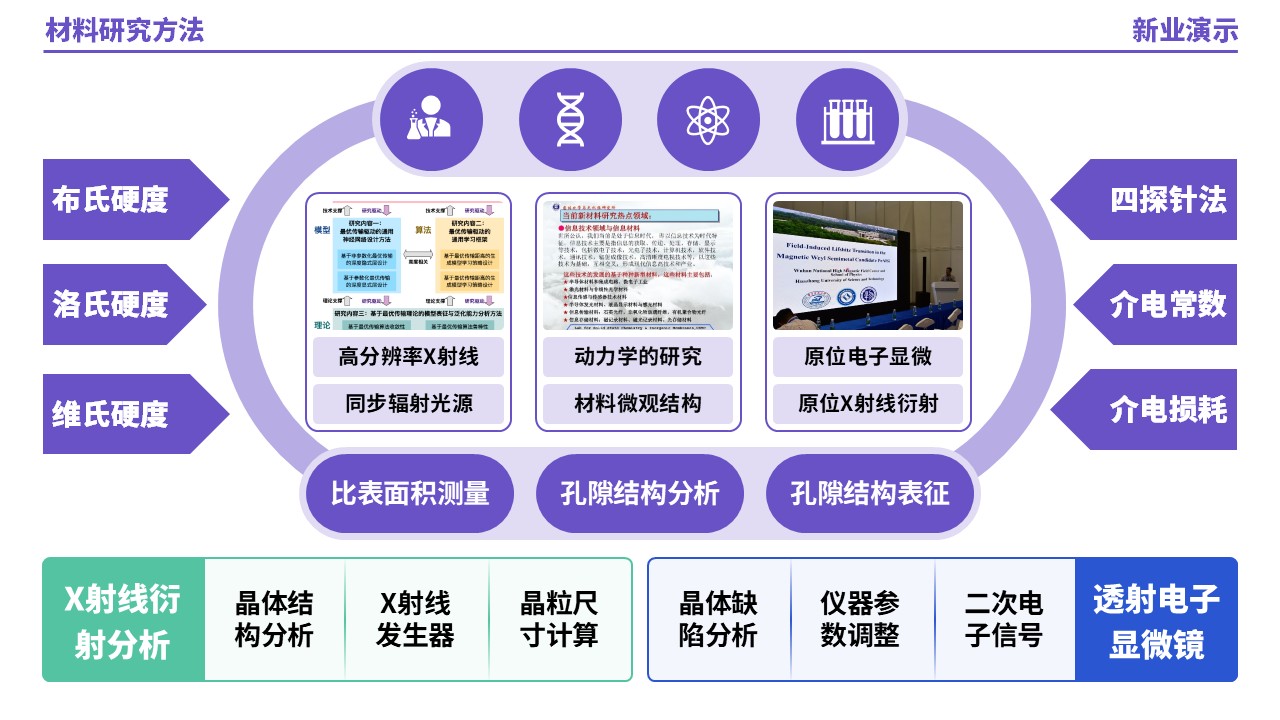 53-1《材料研究方法架构图》（紫绿蓝）第8页预览图