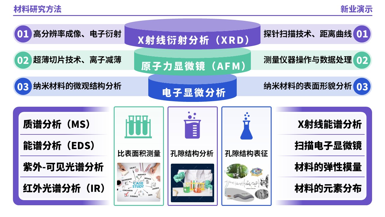 53-1《材料研究方法架构图》（紫绿蓝）第9页预览图