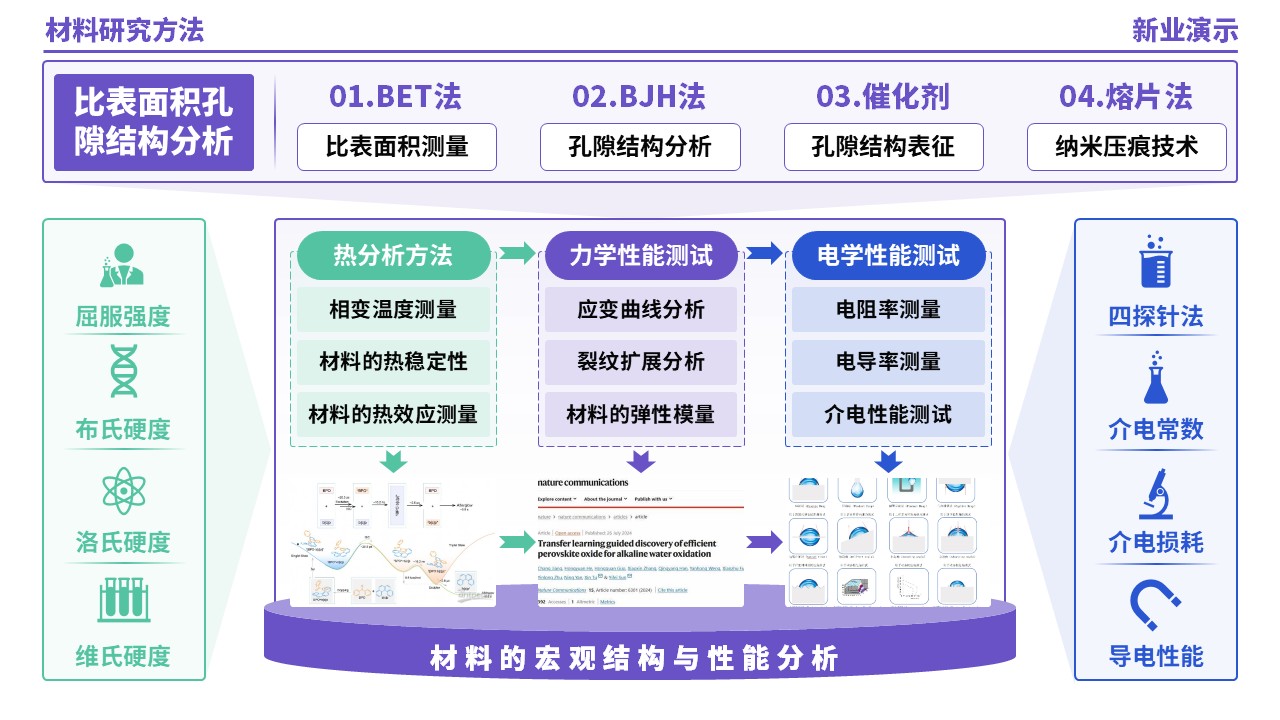53-1《材料研究方法架构图》（紫绿蓝）第12页预览图