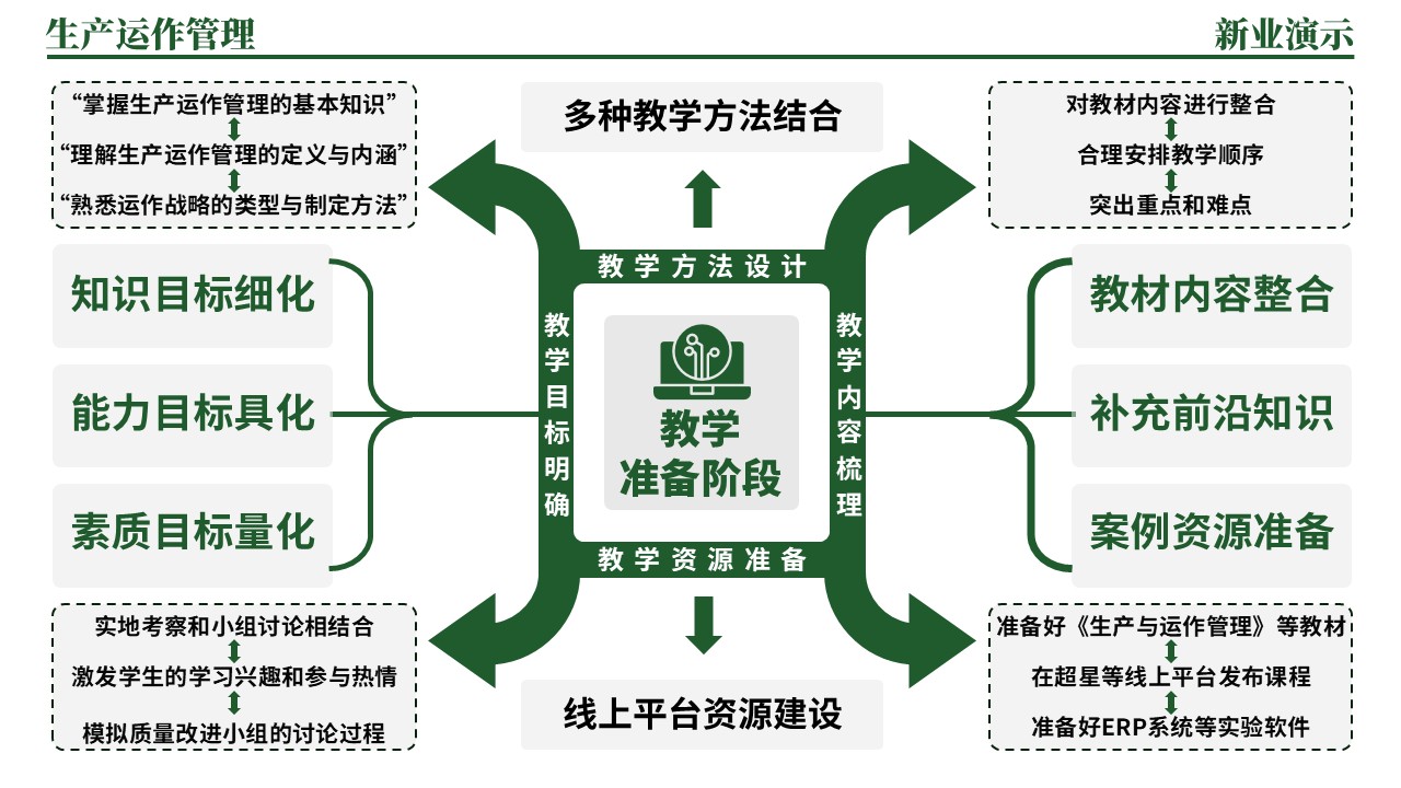 33-1《生产运作管理架构图》（绿色）第5页预览图