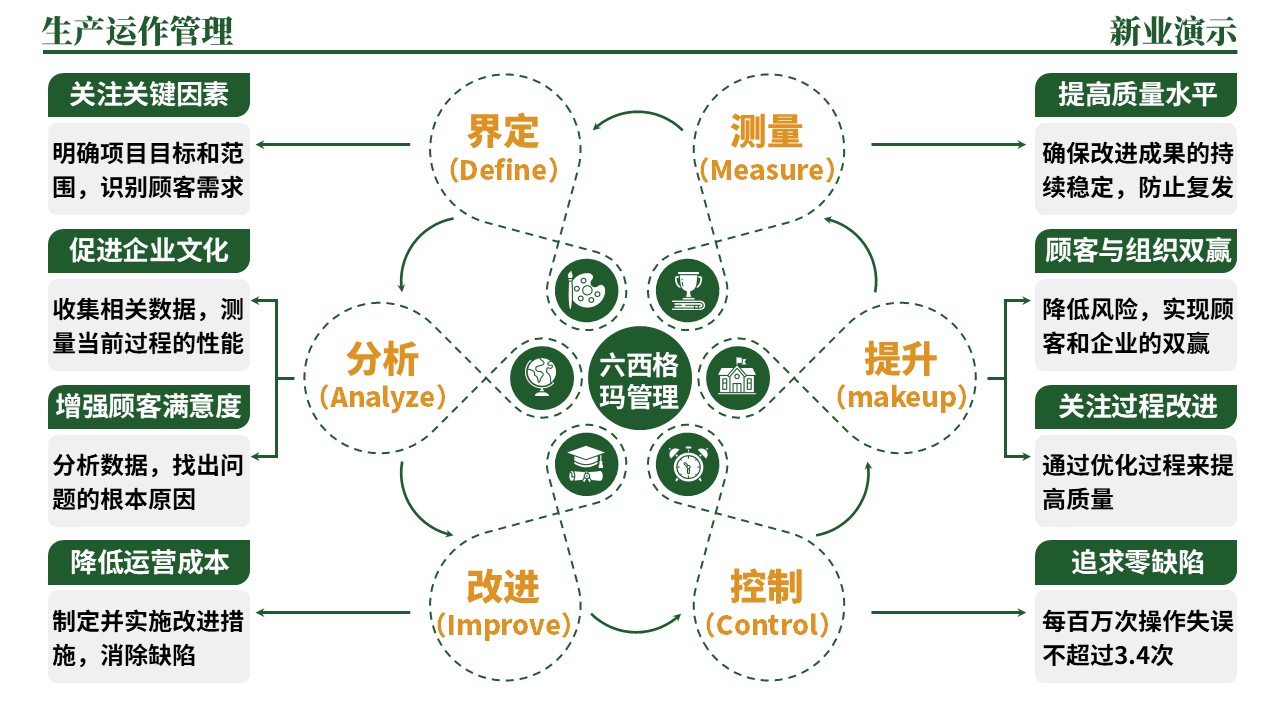 33-1《生产运作管理架构图》（绿色）第8页预览图