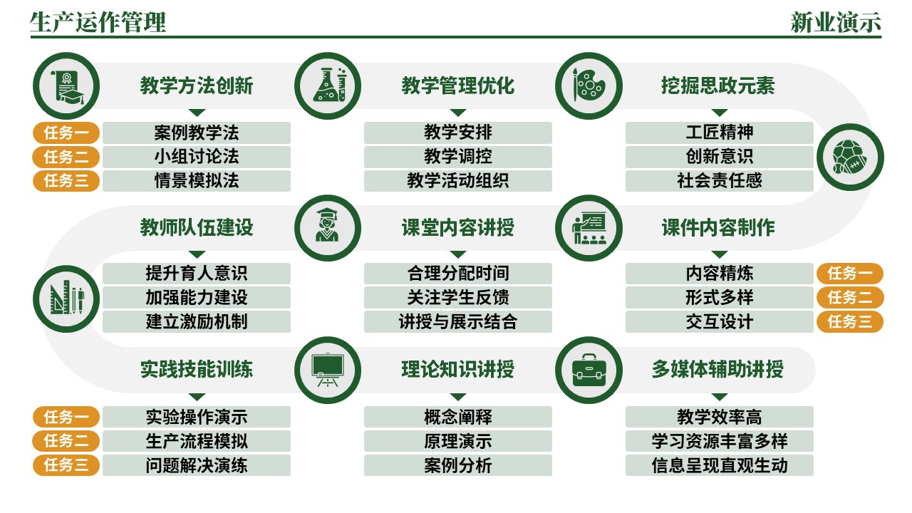 33-1《生产运作管理架构图》（绿色）第9页预览图