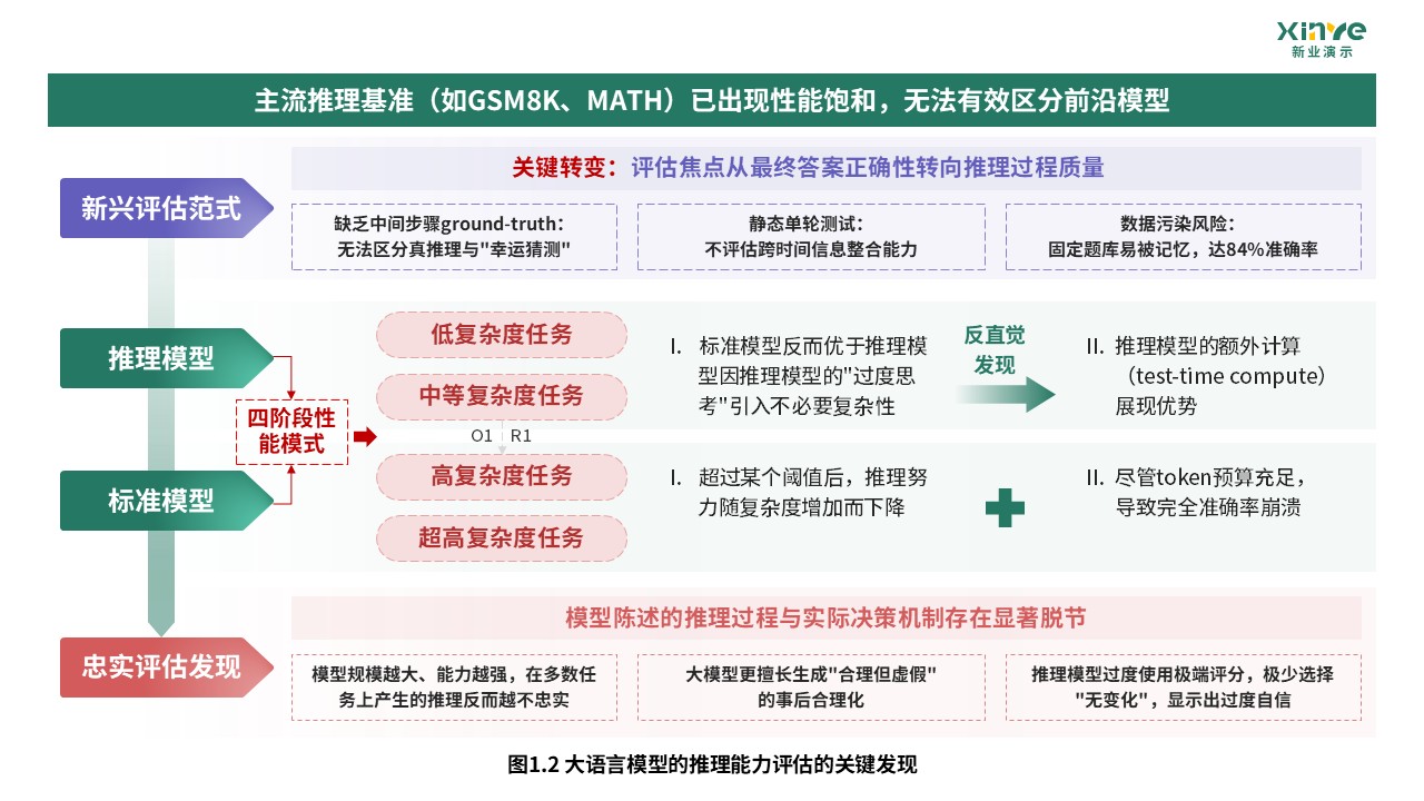 47-1技术路线图（大语言模型的推理能力与可信性研究-绿紫）第2页预览图