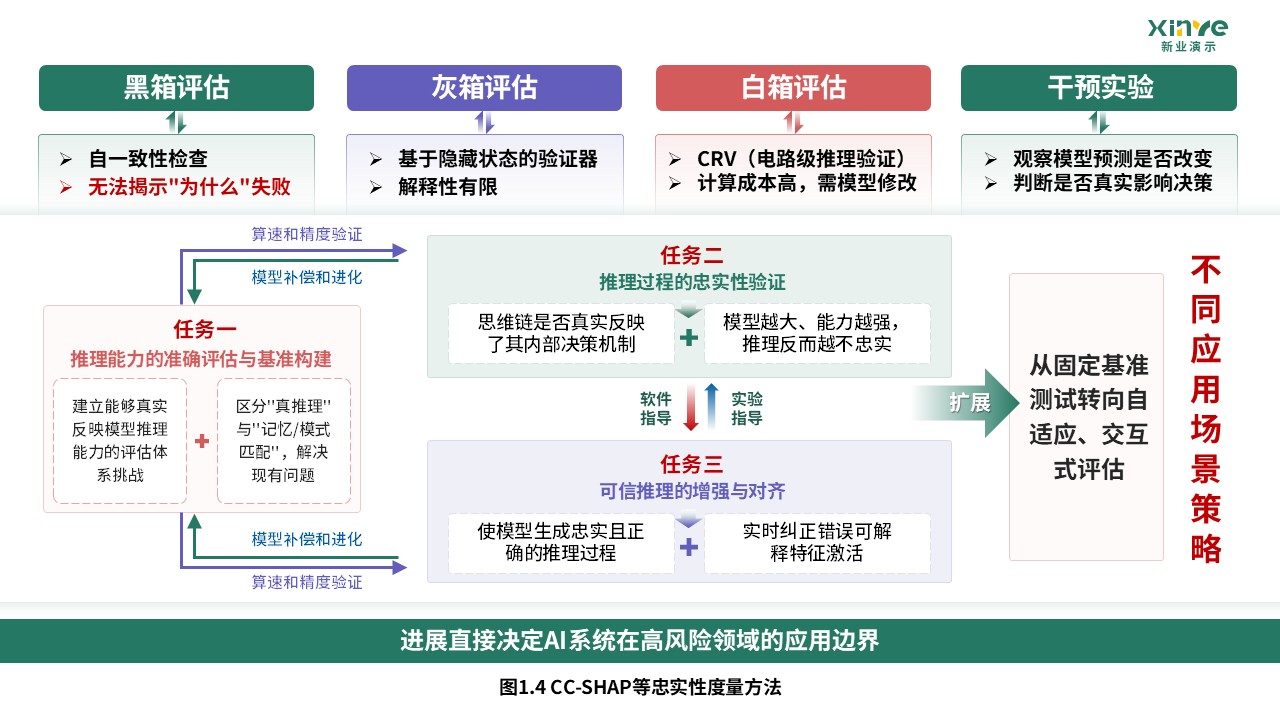 47-1技术路线图（大语言模型的推理能力与可信性研究-绿紫）第4页预览图