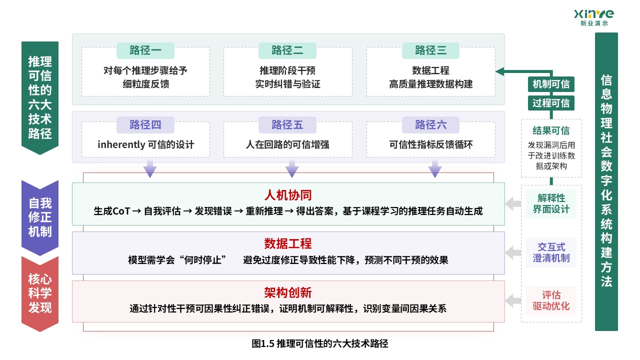 47-1技术路线图（大语言模型的推理能力与可信性研究-绿紫）第5页预览图