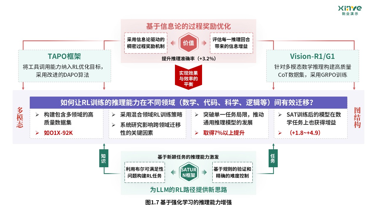 47-1技术路线图（大语言模型的推理能力与可信性研究-绿紫）第7页预览图