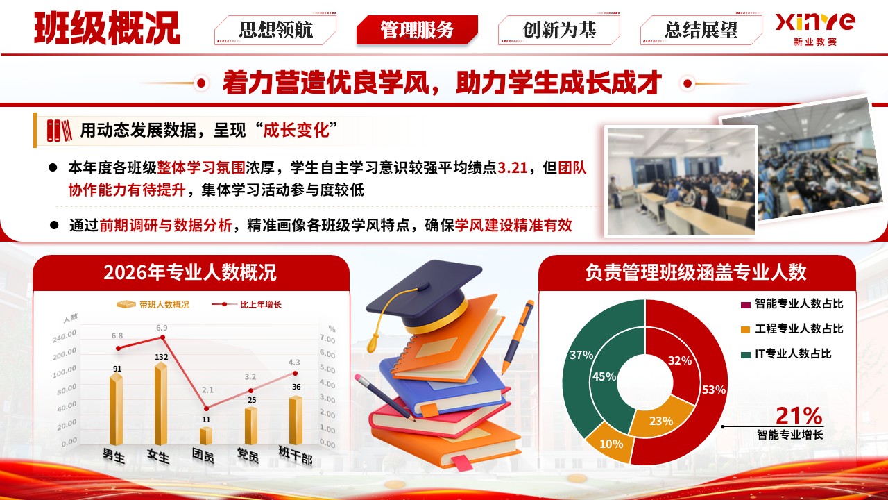 《青春同行 成长引路》辅导员年度述职汇报第6页预览图