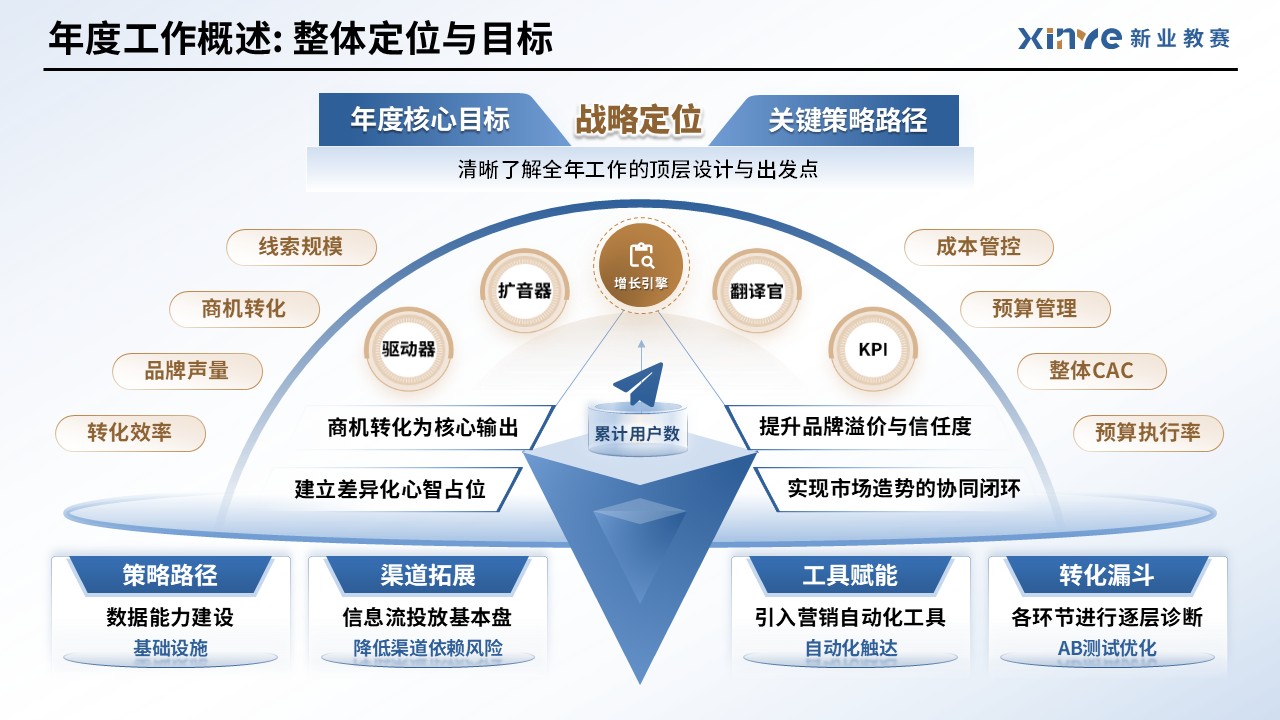 工作汇报架构图（市场运营—蓝金）