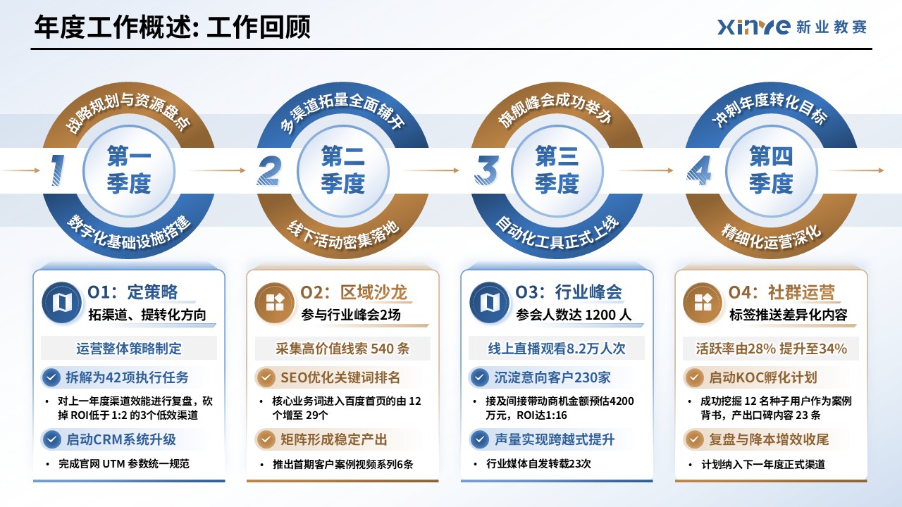 工作汇报架构图（市场运营—蓝金）第2页预览图