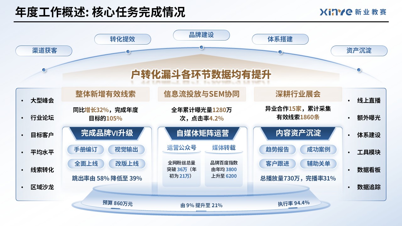 工作汇报架构图（市场运营—蓝金）第3页预览图