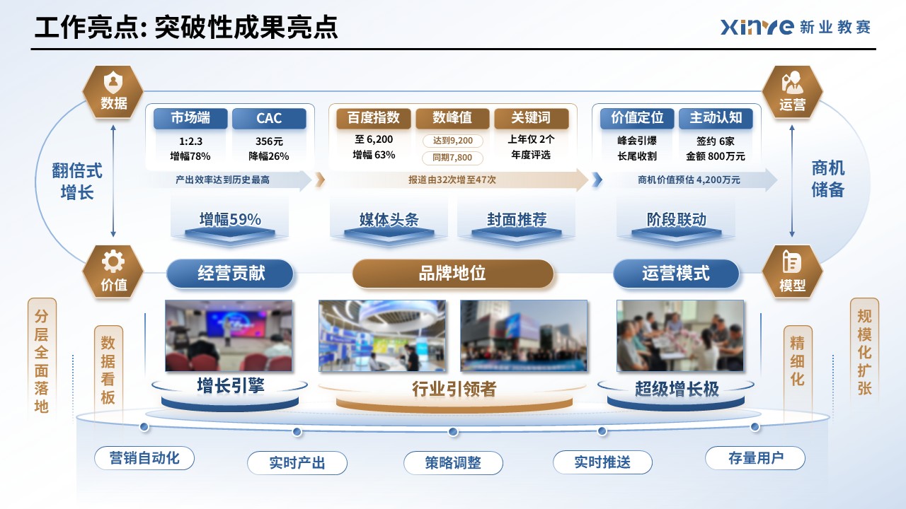 工作汇报架构图（市场运营—蓝金）第5页预览图
