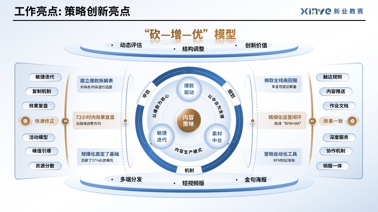 工作汇报架构图（市场运营—蓝金）第6页预览图