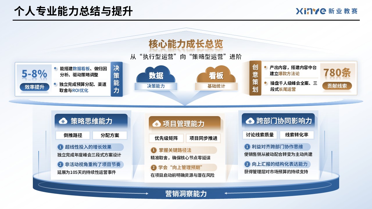 工作汇报架构图（市场运营—蓝金）第7页预览图