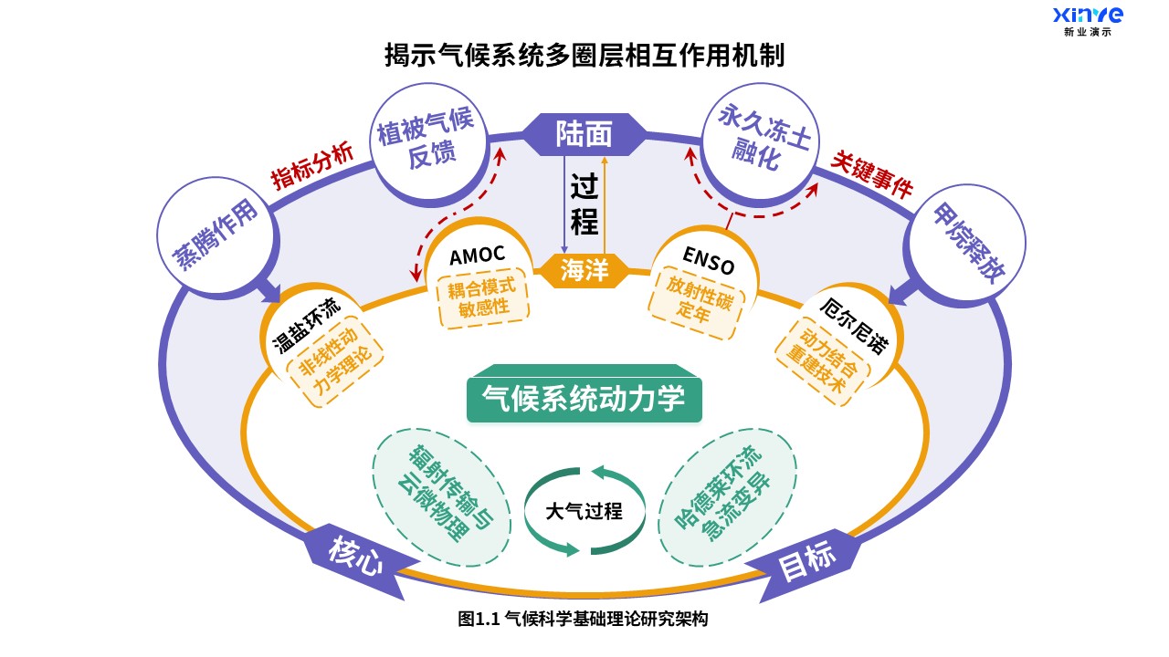 13-2科研架构图（气候科学-紫橙绿）第1页预览图