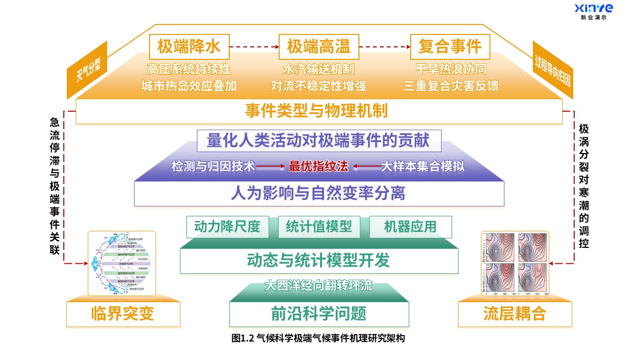 13-2科研架构图（气候科学-紫橙绿）第2页预览图