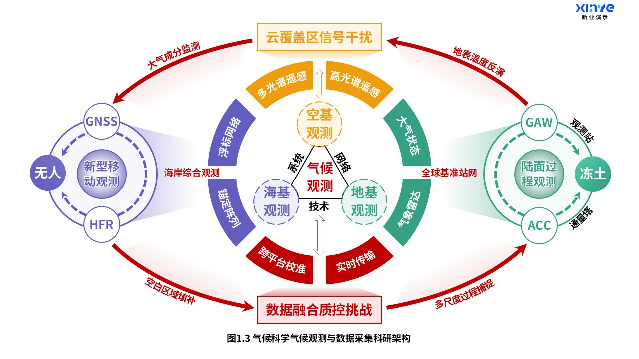 13-2科研架构图（气候科学-紫橙绿）第3页预览图
