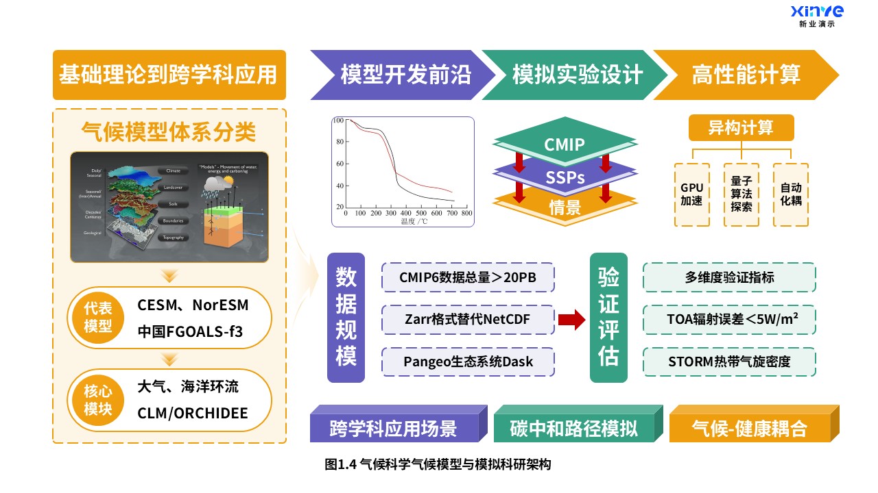 13-2科研架构图（气候科学-紫橙绿）第4页预览图