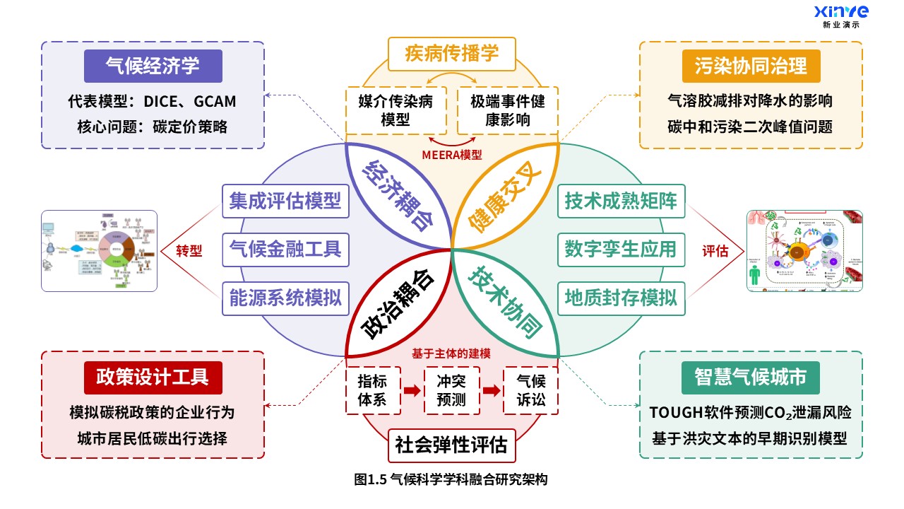 13-2科研架构图（气候科学-紫橙绿）第5页预览图