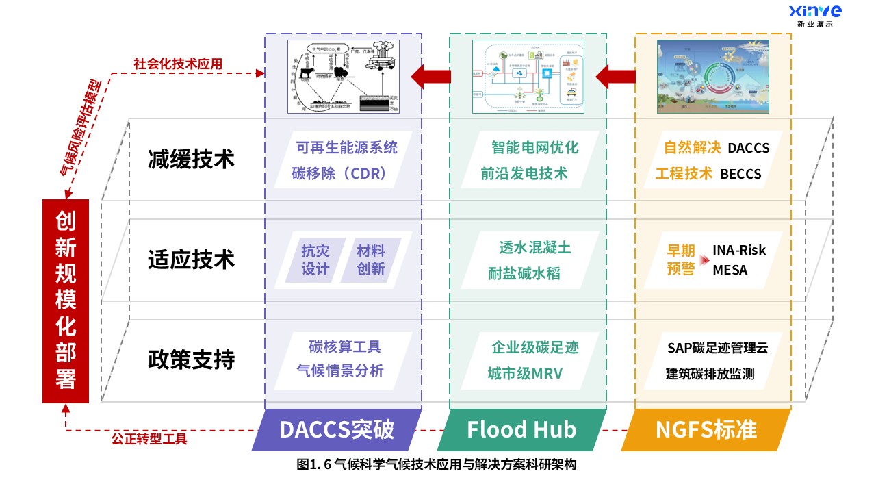 13-2科研架构图（气候科学-紫橙绿）第6页预览图