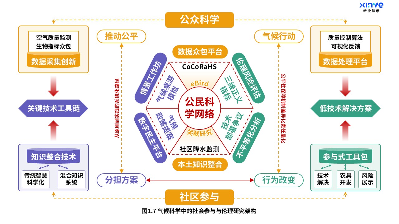 13-2科研架构图（气候科学-紫橙绿）第7页预览图