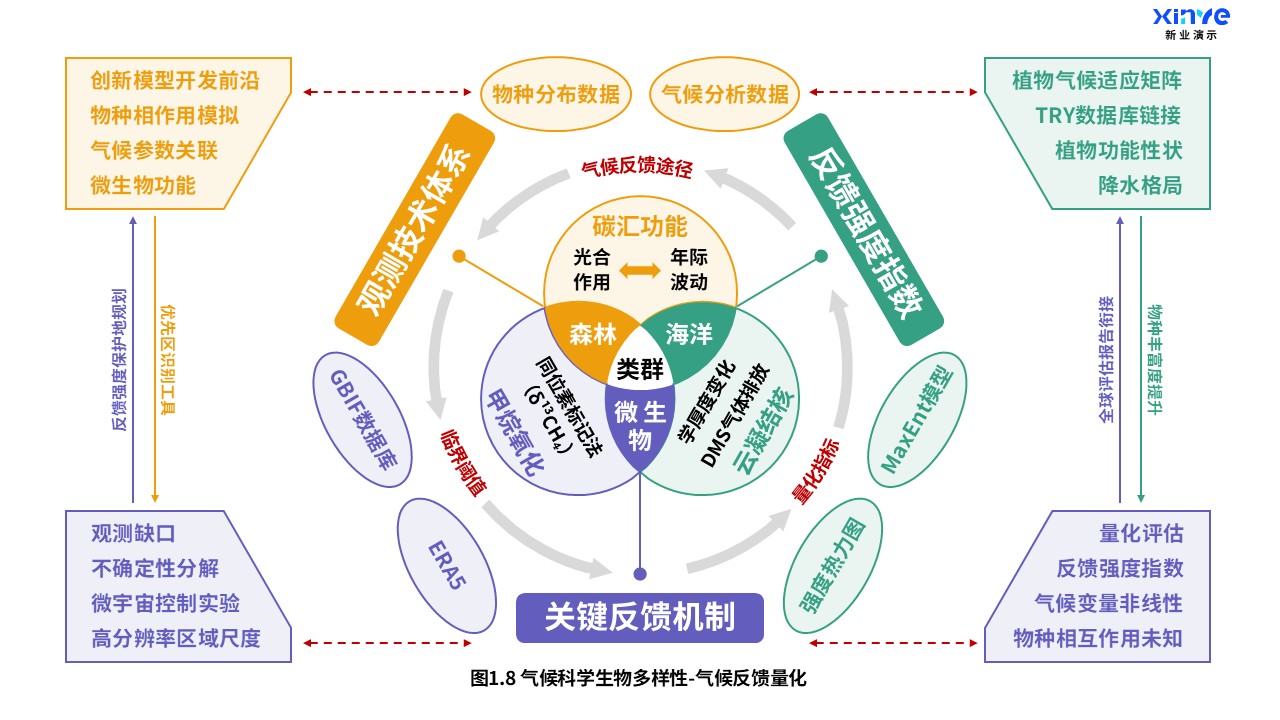 13-2科研架构图（气候科学-紫橙绿）第8页预览图