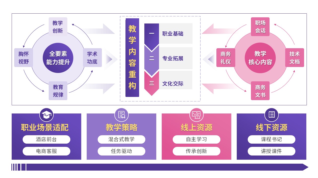 70-1教学实施报告（商务英语-粉紫）第3页预览图