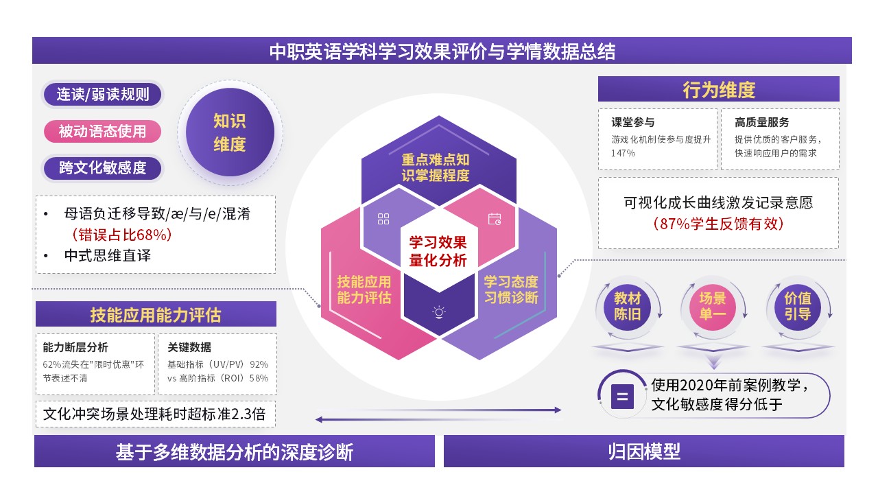 70-1教学实施报告（商务英语-粉紫）第8页预览图