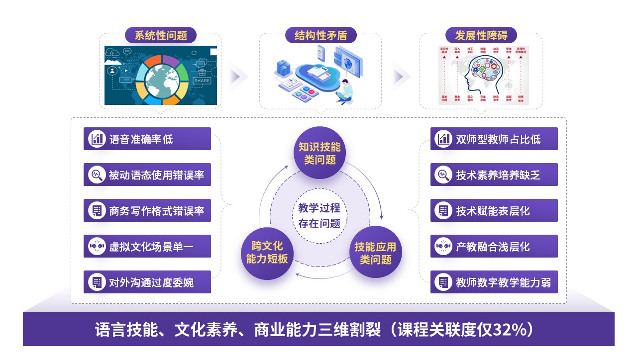 70-1教学实施报告（商务英语-粉紫）第10页预览图