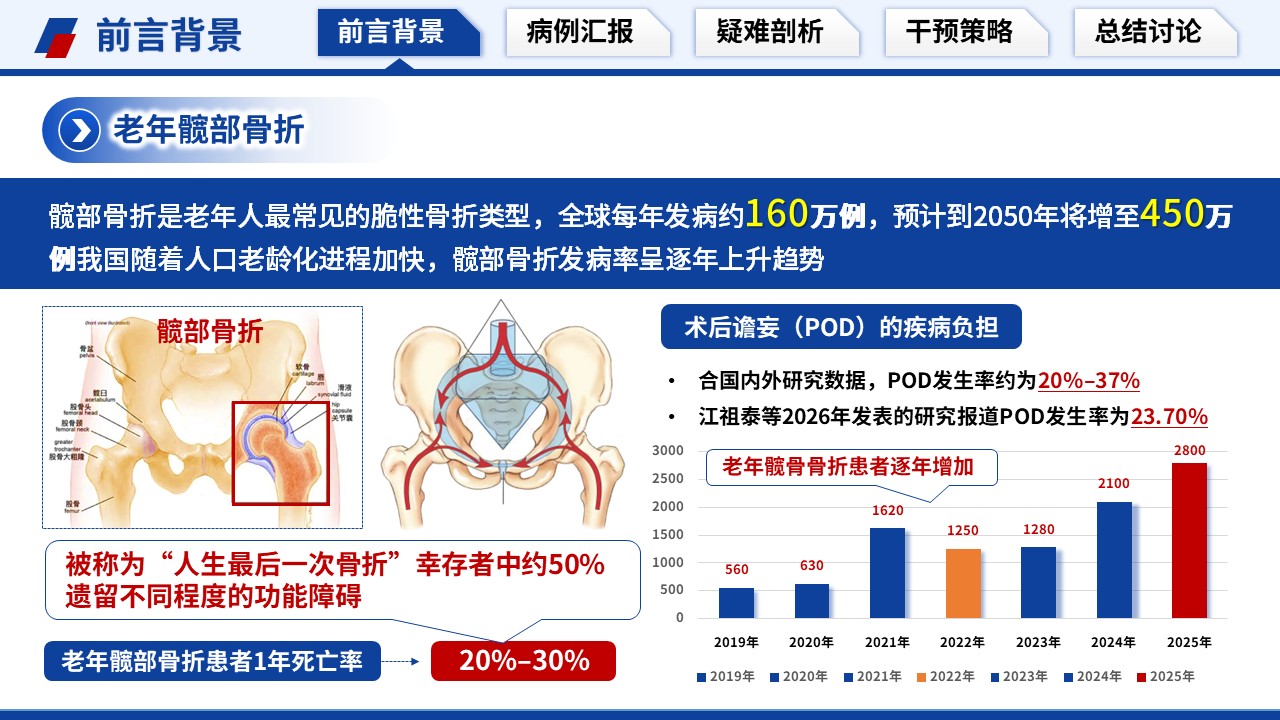 513期-疑难病例讨论-一例老年髋部骨折围手术期谵妄的疑难病例讨论第3页预览