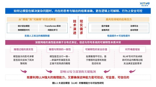 47-2技术路线图(大语言模型的推理能力与可信性研究-蓝粉)