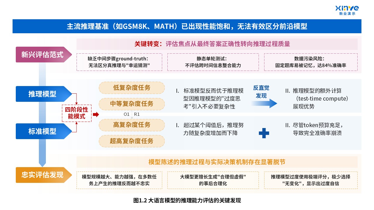 47-2技术路线图（大语言模型的推理能力与可信性研究-蓝粉）第2页预览图