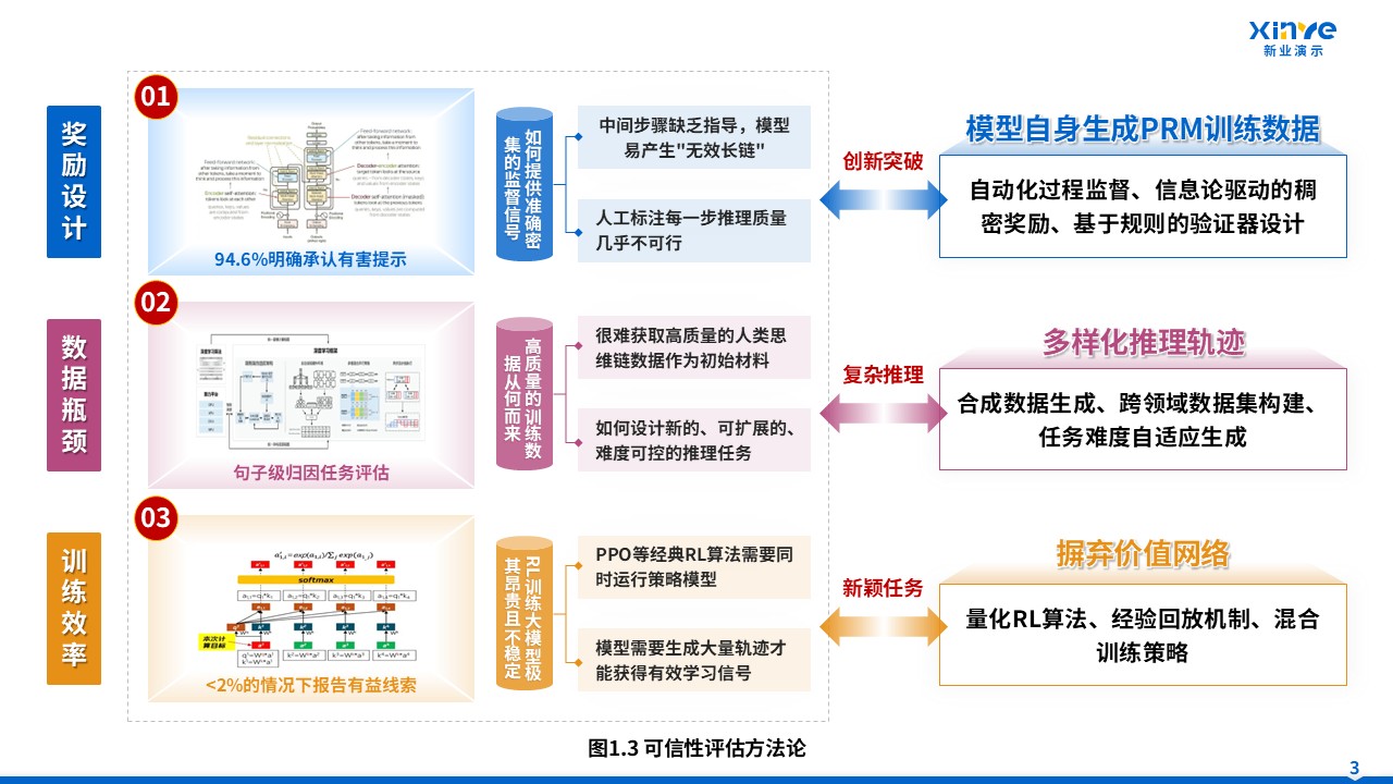 47-2技术路线图（大语言模型的推理能力与可信性研究-蓝粉）第3页预览图