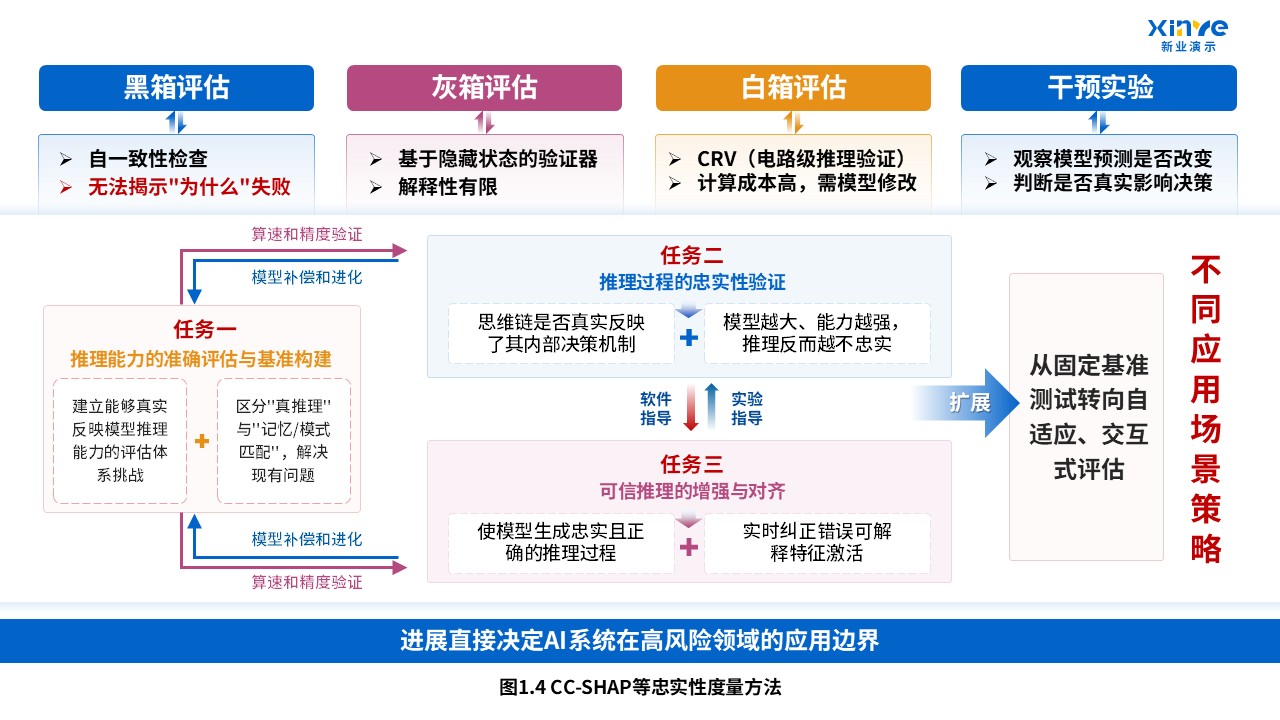 47-2技术路线图（大语言模型的推理能力与可信性研究-蓝粉）第4页预览图