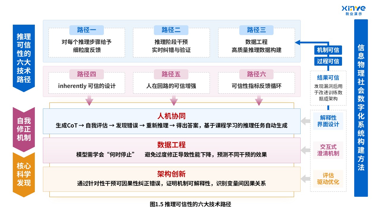 47-2技术路线图（大语言模型的推理能力与可信性研究-蓝粉）第5页预览图