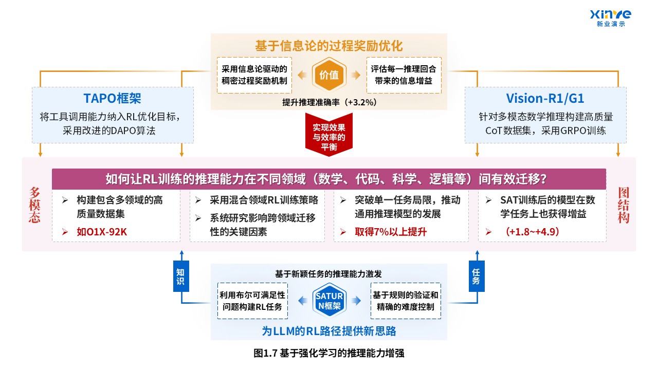 47-2技术路线图（大语言模型的推理能力与可信性研究-蓝粉）第7页预览图