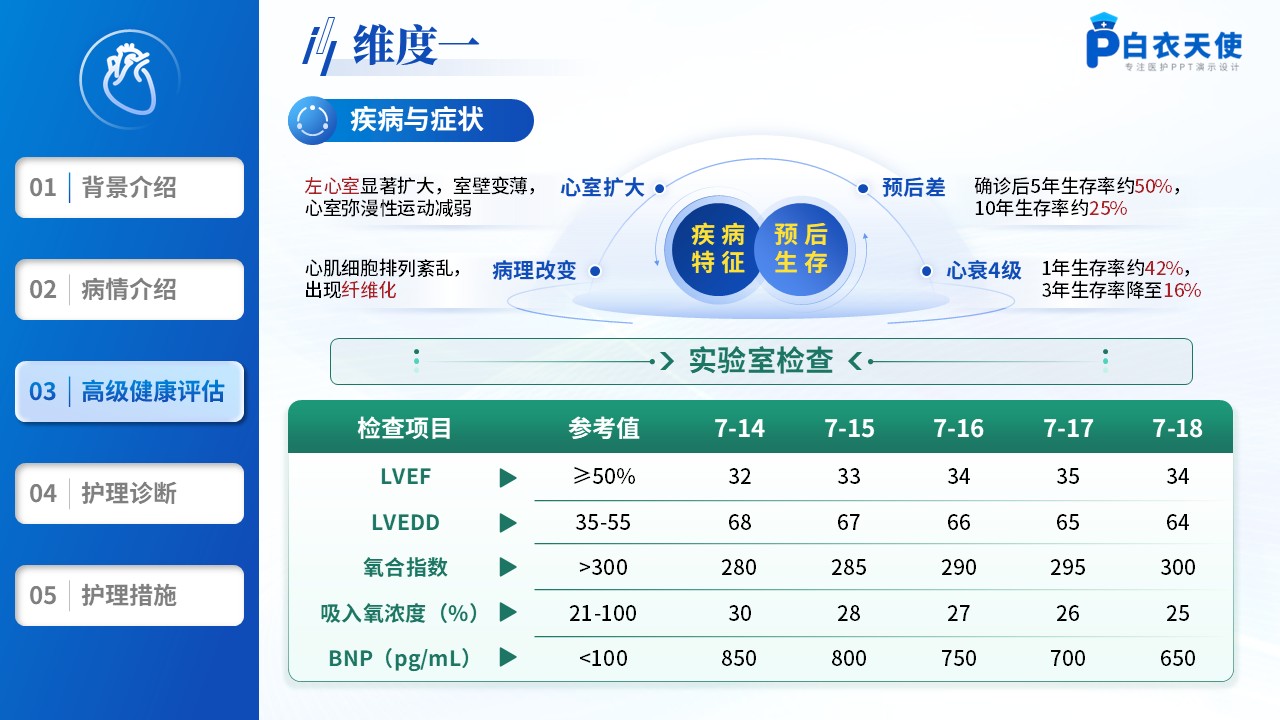 201期-护理个案-一例扩张型心肌病合并心里衰竭患者的个案护理第8页预览